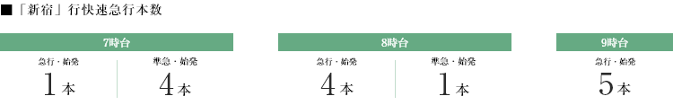 ■「新宿」行快速急行本数