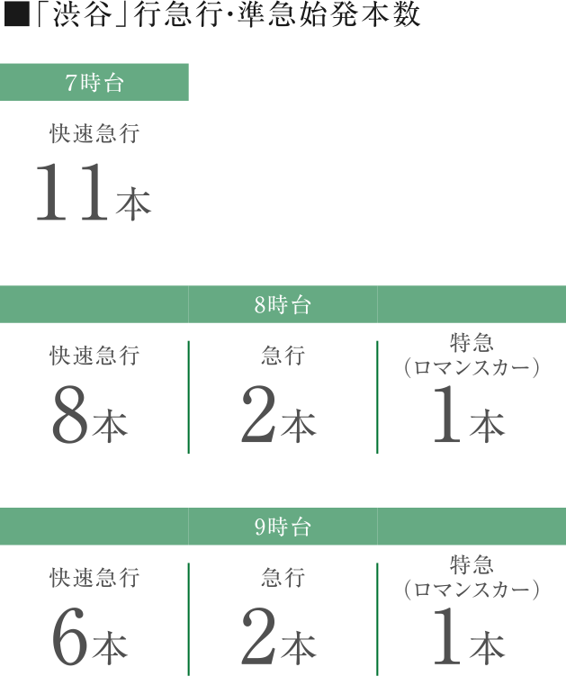 ■「渋谷」行急行・準急始発本数