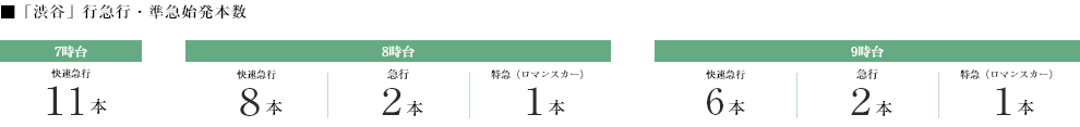 ■「渋谷」行急行・準急始発本数