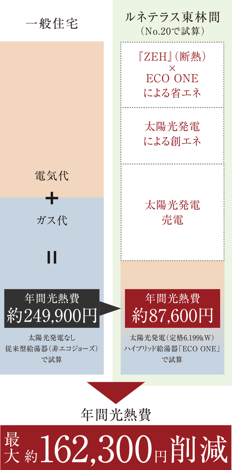 エネルギー/住宅品質｜【公式】ルネテラス東林間｜戸建て分譲