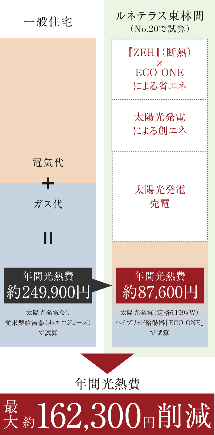 年間光熱費 約162,300円削減