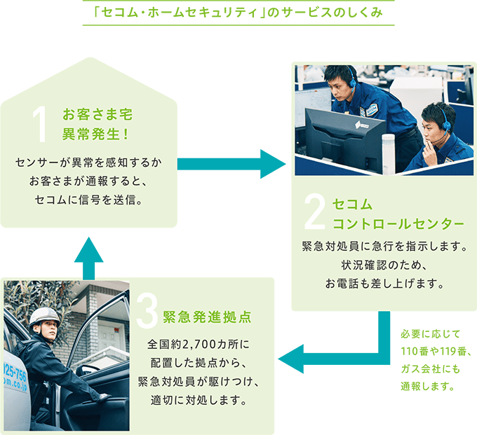 「セコム・ホームセキュリティ」のサービスの仕組み｜1「お客さま宅、異常発生！」→2「セコム コントロールセンター」→3「緊急発進拠点」