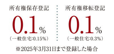 所有権保存登記0.1%（一般住宅：0.15%）｜所有権移転登記0.1%（一般住宅：0.3%）※2024年3月31日まで登録した場合