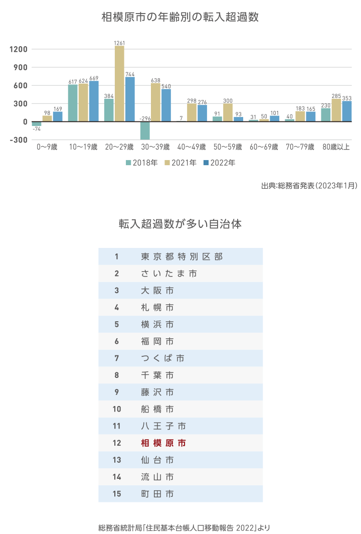 相模原市の年齢別の転入超過数