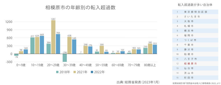 相模原市の年齢別の転入超過数