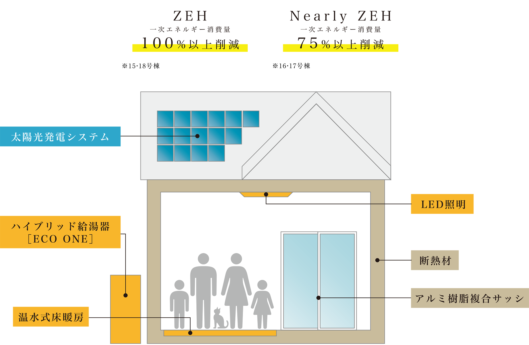 『ZEH』/NearlyZEH住宅