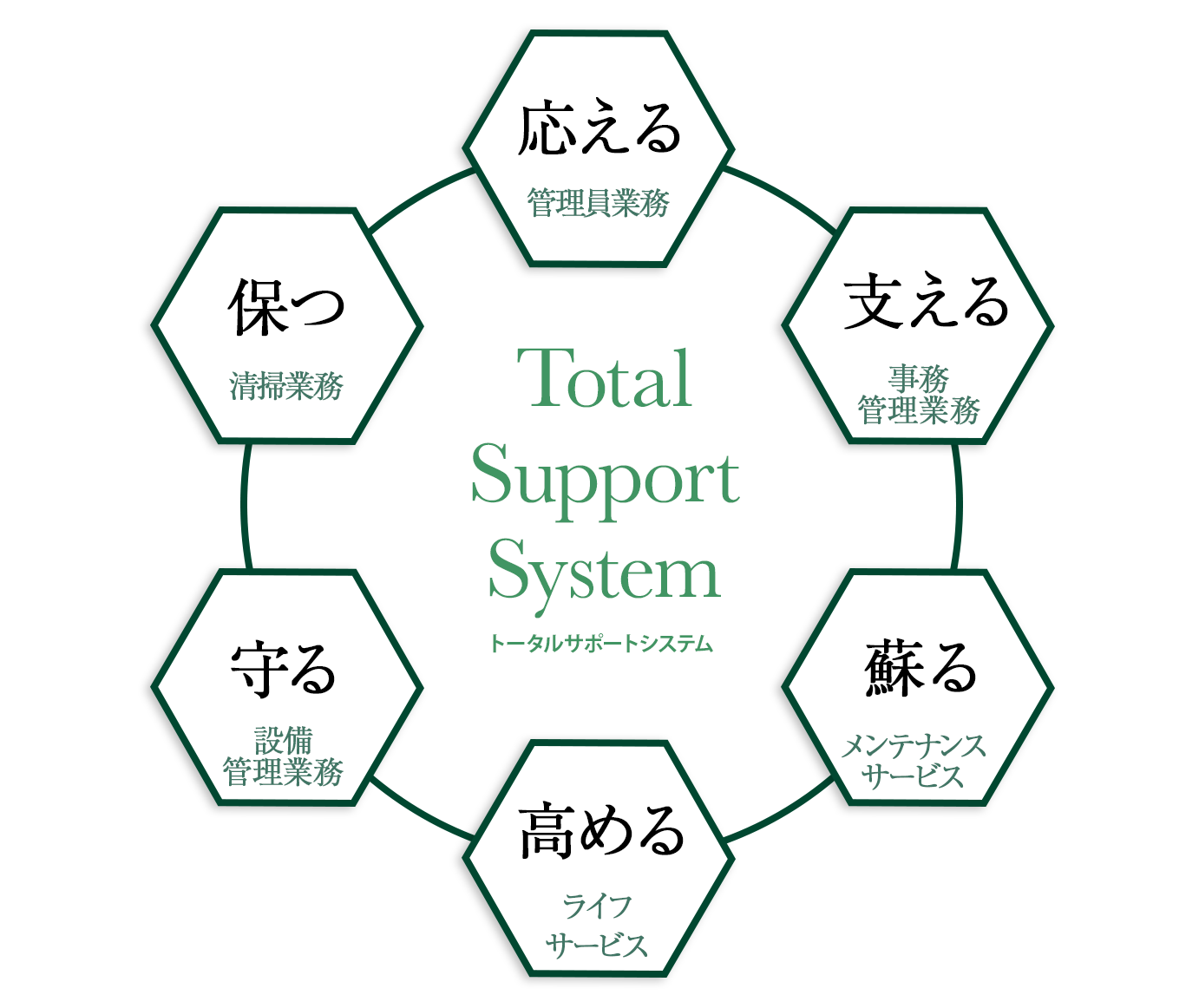 トータルサポートシステム