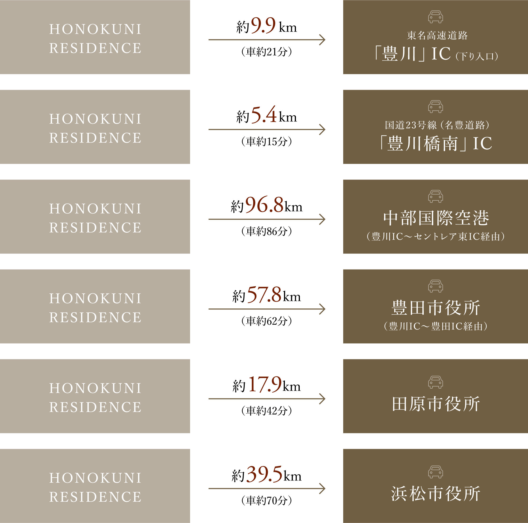 HONOKUNI RESIDENCEから各地への所要時間