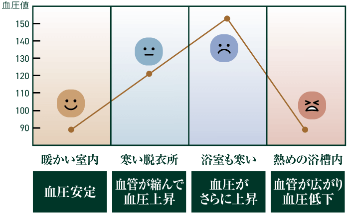 温度差による血圧値乱高下のグラフ