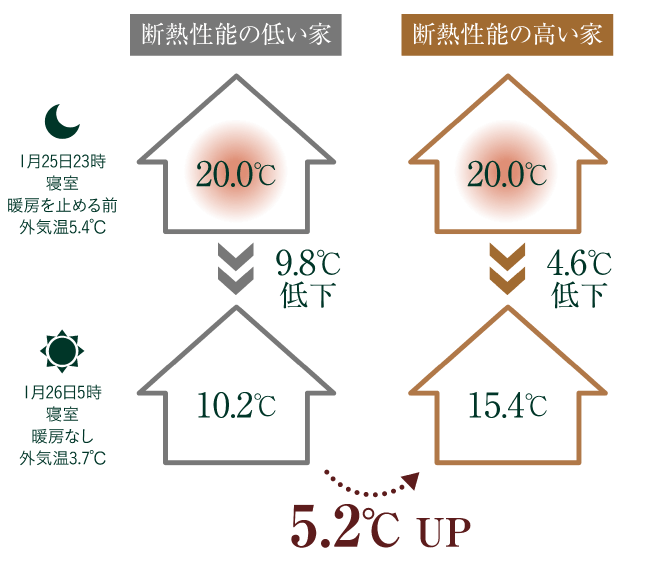 暖房を止めた際、断熱性能の高い家は、低い家よりも温度の低下が少ない