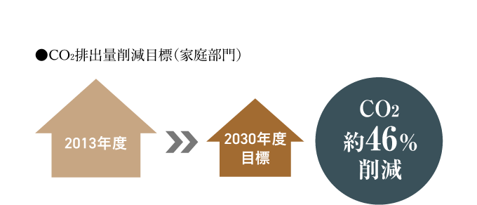 CO2排出量削減目標（家庭部門） 2030年年度目標 CO2約46%削減