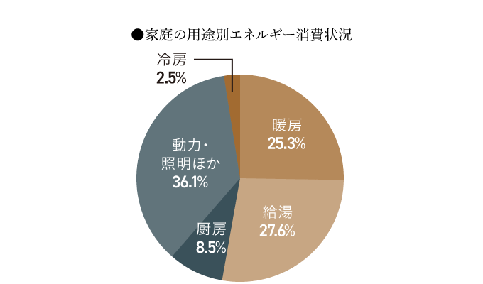 家庭の用途別エネルギー消費状況 暖房25.3%、給湯27.6%、厨房8.5%、動力・証明ほか36.1%、冷房2.5%