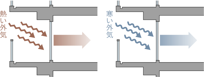 ZEH-M Oriented基準により、室温が変化しないことを説明するイラスト