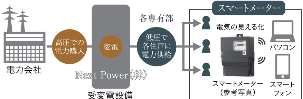 高圧一括受電サービス概念図