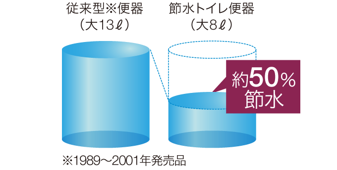 従来型と比べて約50%節水