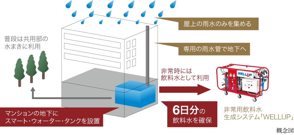 スマート・ウォーター・タンク概念図