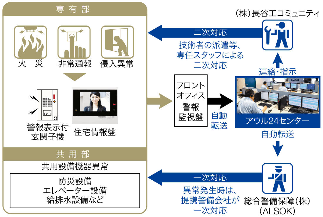 24時間365日オンライン総合監視システム「アウル24」概念図