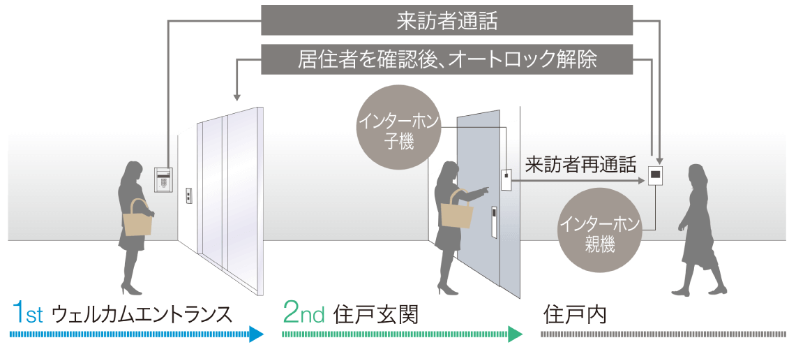 オートロックシステム概念図