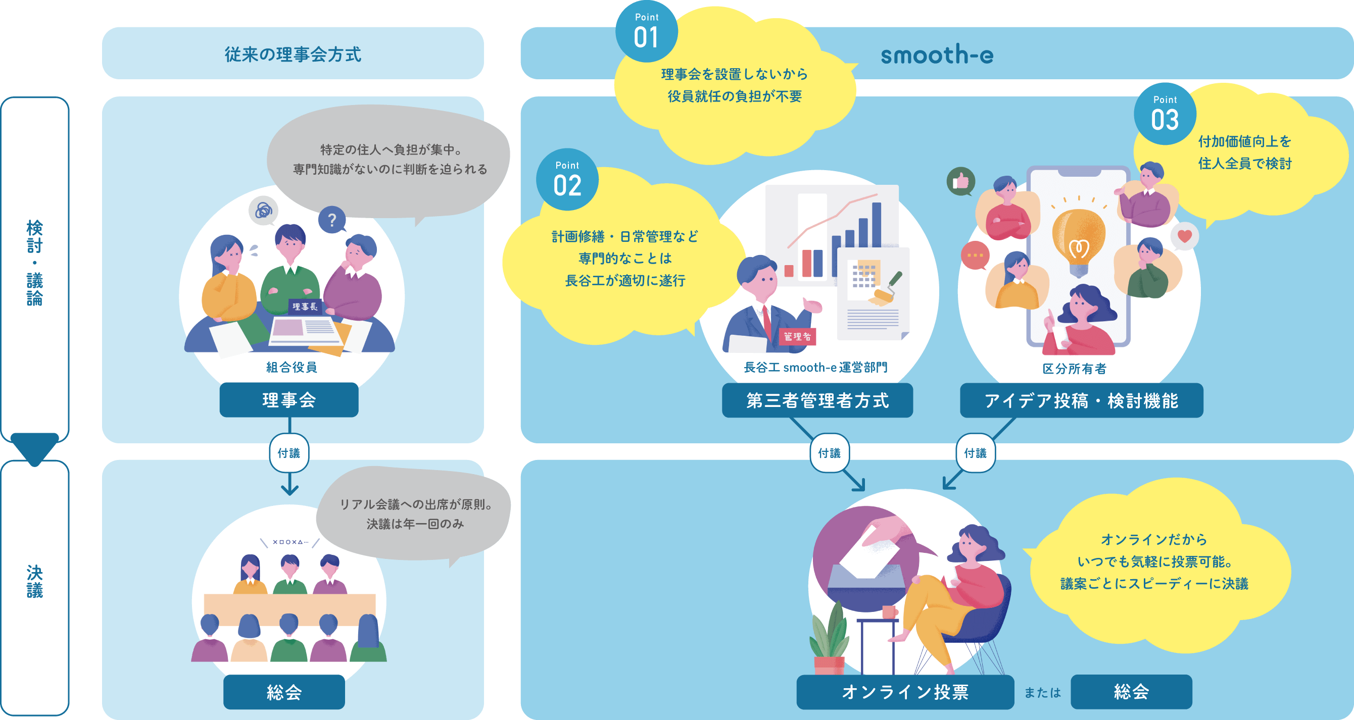 検討・議論から決議に至るまでの過程の、従来の理事会方式とsmooth-eの比較