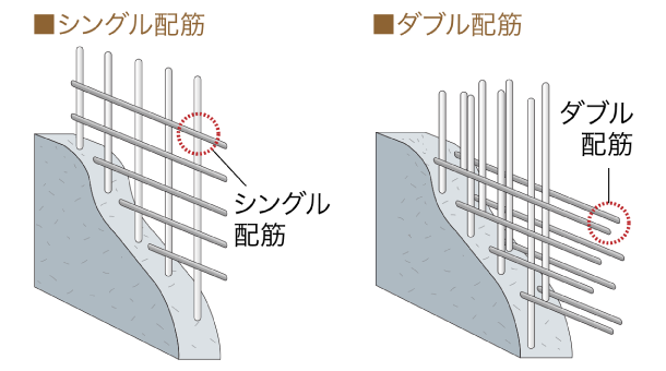 ダブル配筋