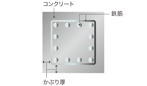 コンクリートかぶり厚