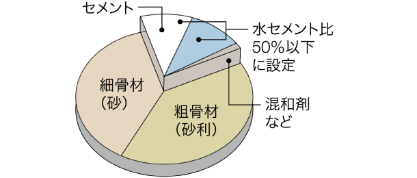 水セメント比50%以下