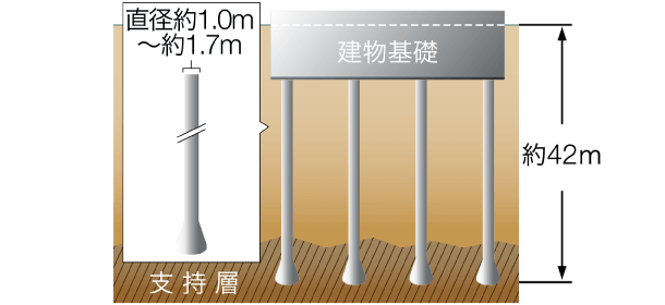 基礎杭（支持地盤）