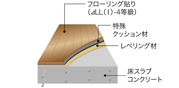 ⊿LL（Ⅰ）-4等級フローリング材を採用