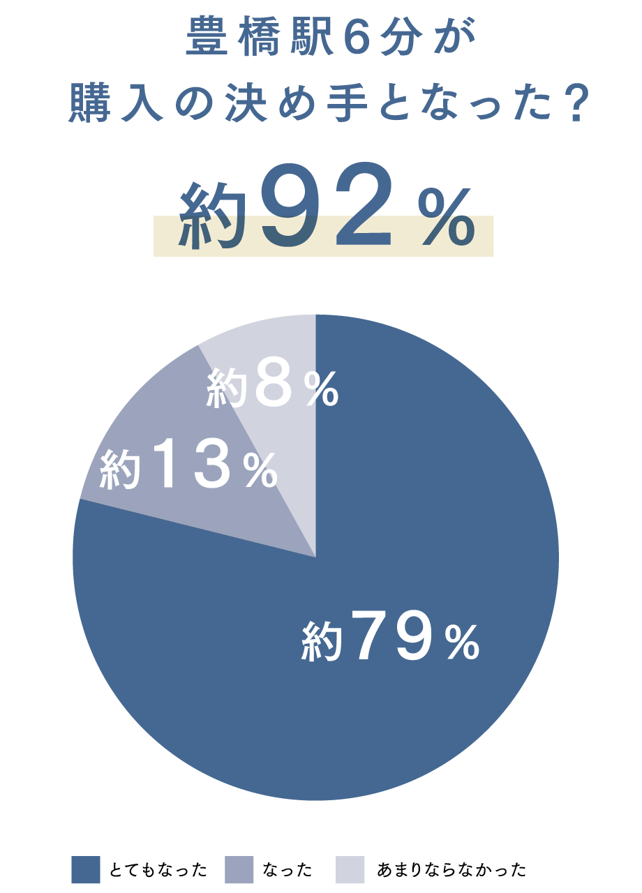 約92%が豊橋駅6分が購入の決め手に