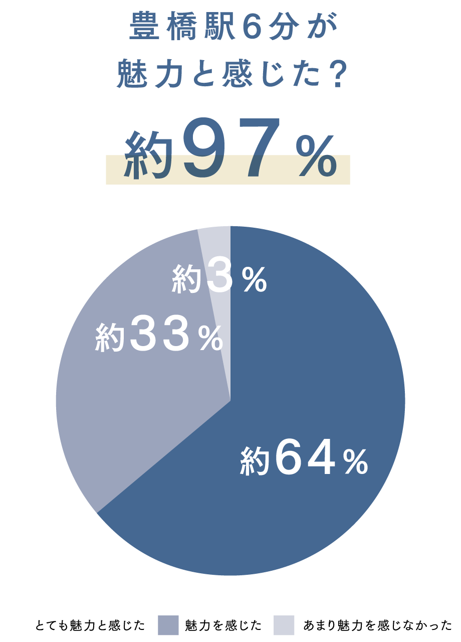 約97%が豊橋駅6分が魅力と感じる