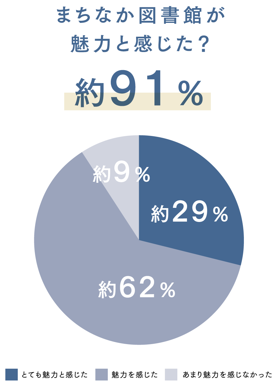 約91%が町中図書館が魅力と感じた