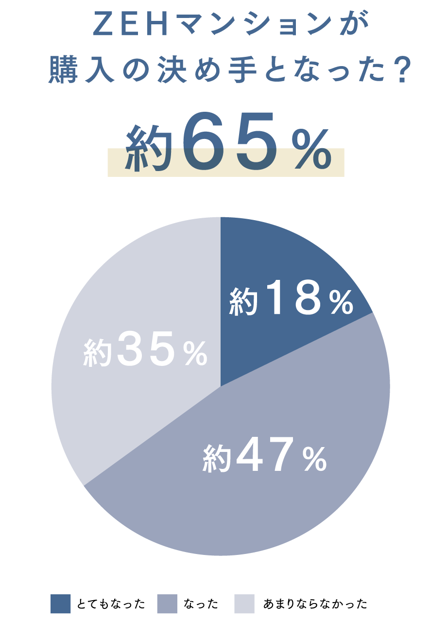 約65%がZEHマンションが購入の決め手に