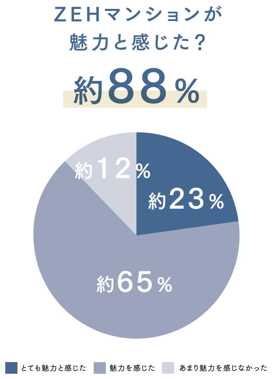 約88%がZEHマンションが魅力的と回答