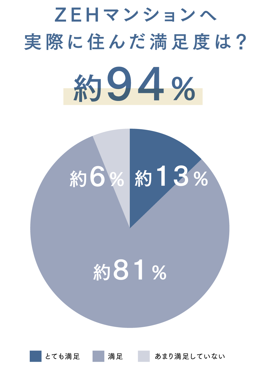 約94%がZEHマンションへ実際に住んで満足と回答