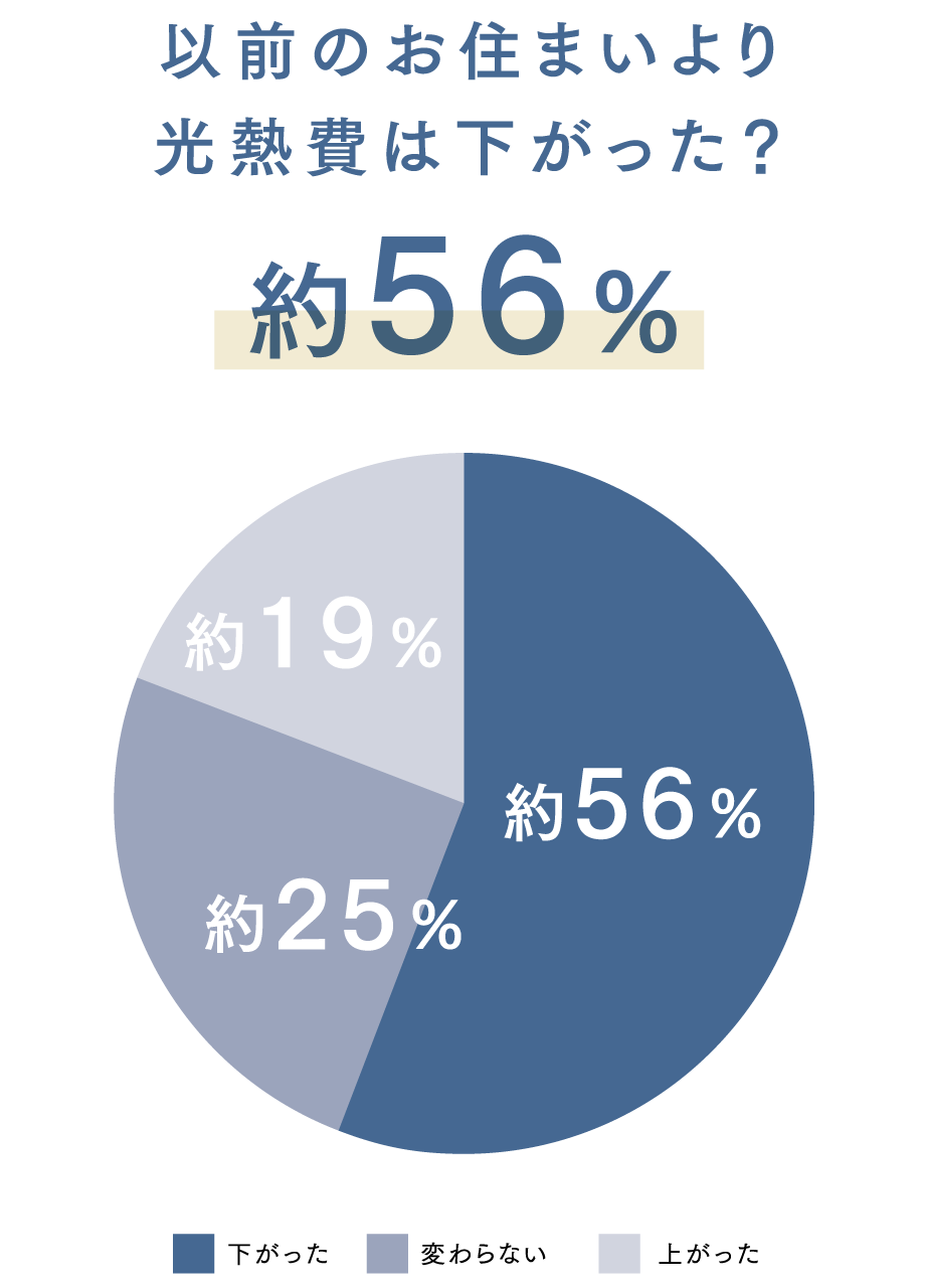 約56%が以前のお住まいより光熱費が下がったと回答