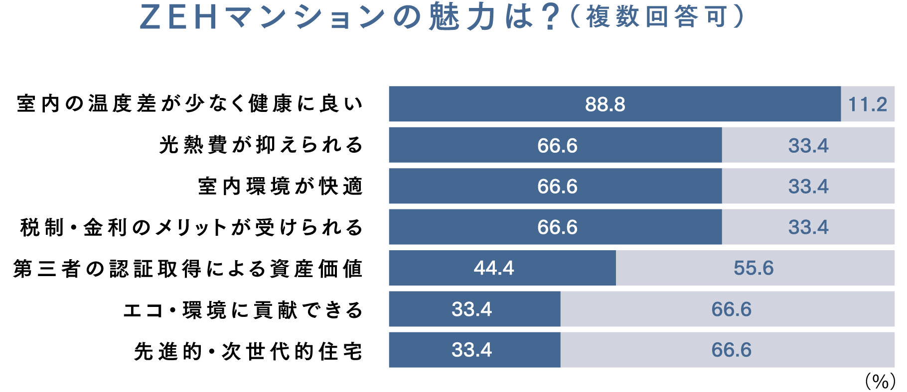 ZEHマンションの魅力 約88%：室内の温度差が少なく健康に良い