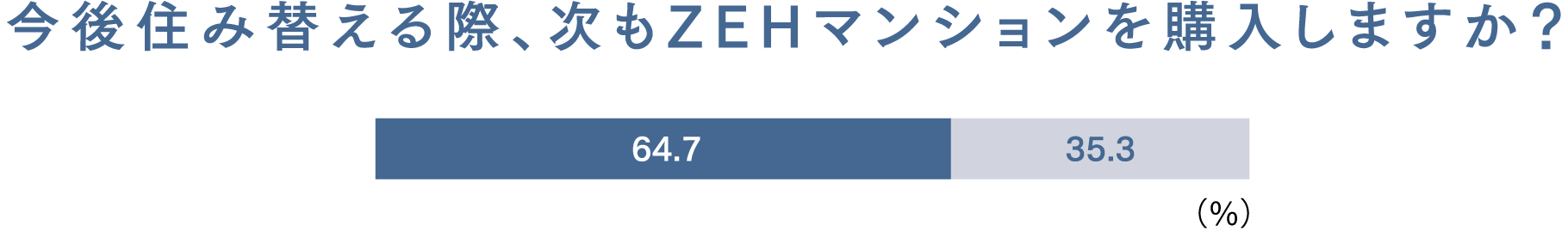 約64.7%が、今後住み替える際、次もZEHマンションを購入したいと回答