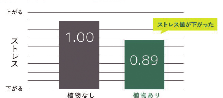 ◯植物あり、なしのストレス軽減効果