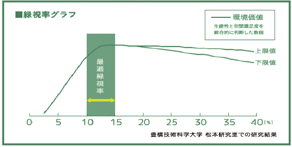 ◯植物あり、なしのストレス軽減効果