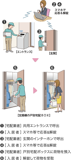 DELIBOX（戸別宅配BOX） ご利用の流れ｜1.［宅配業者］共用エントランスで呼出、2.［入居者］スマホ等で応答&解錠、3.［宅配業者］玄関のインターホンで呼出、4.［入居者］スマホ等で応答&解錠、5.［宅配業者］戸別宅配ボックスに荷物を預入、6.［入居者］解錠して荷物を受取