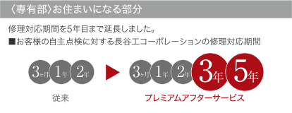 〈専有部〉お住まいになる部分