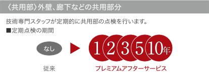 〈共用部〉外壁、廊下などの共用部分