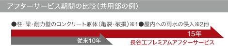 アフターサービス期間の比較（共用部の例）