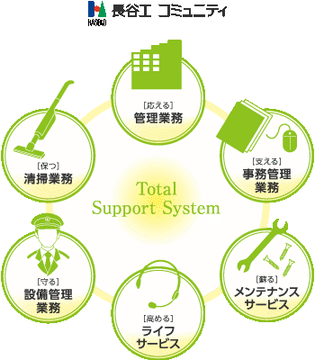 Total Support System 「応える」「保つ」「支える」「守る」「蘇る」「高める」