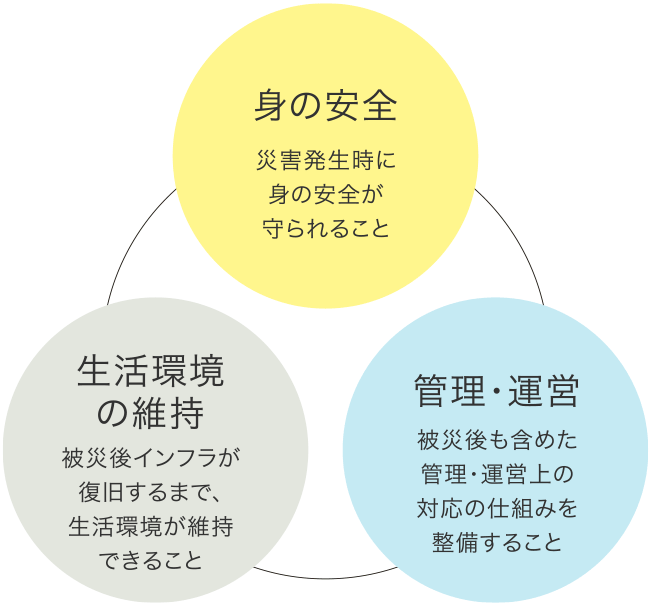 身の安全・生活環境の維持・管理・運営