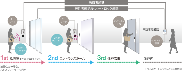 トリプルオートロックシステム概念図