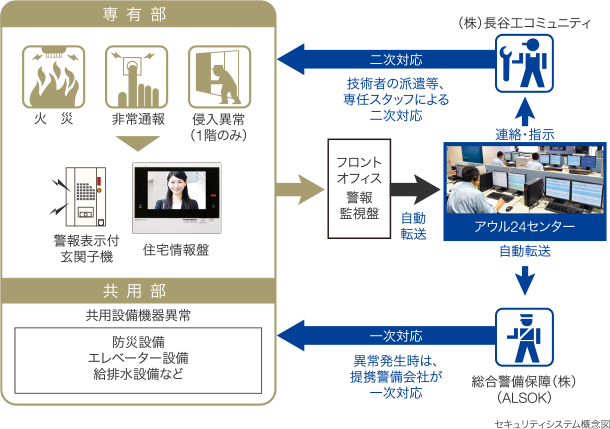 セキュリティシステム概念図