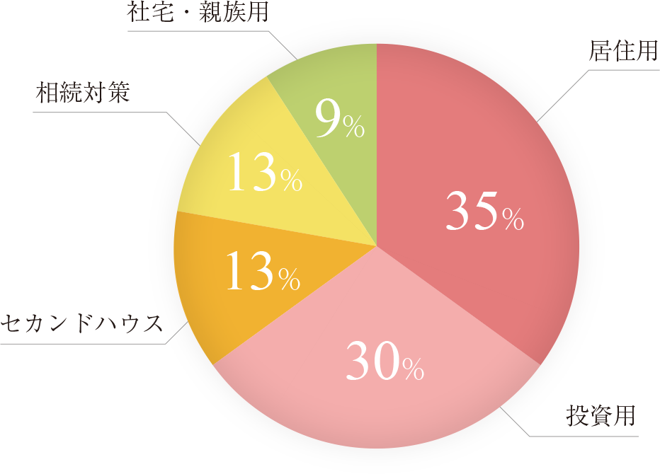 ご契約者様の情報