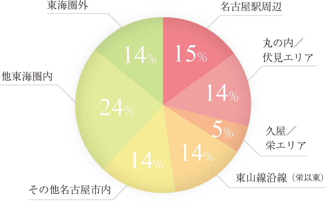 ご契約者様の情報