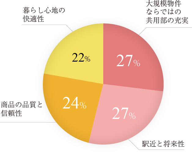 「ご契約者様アンケート」から見るリニアゲートタワー名古屋の魅力